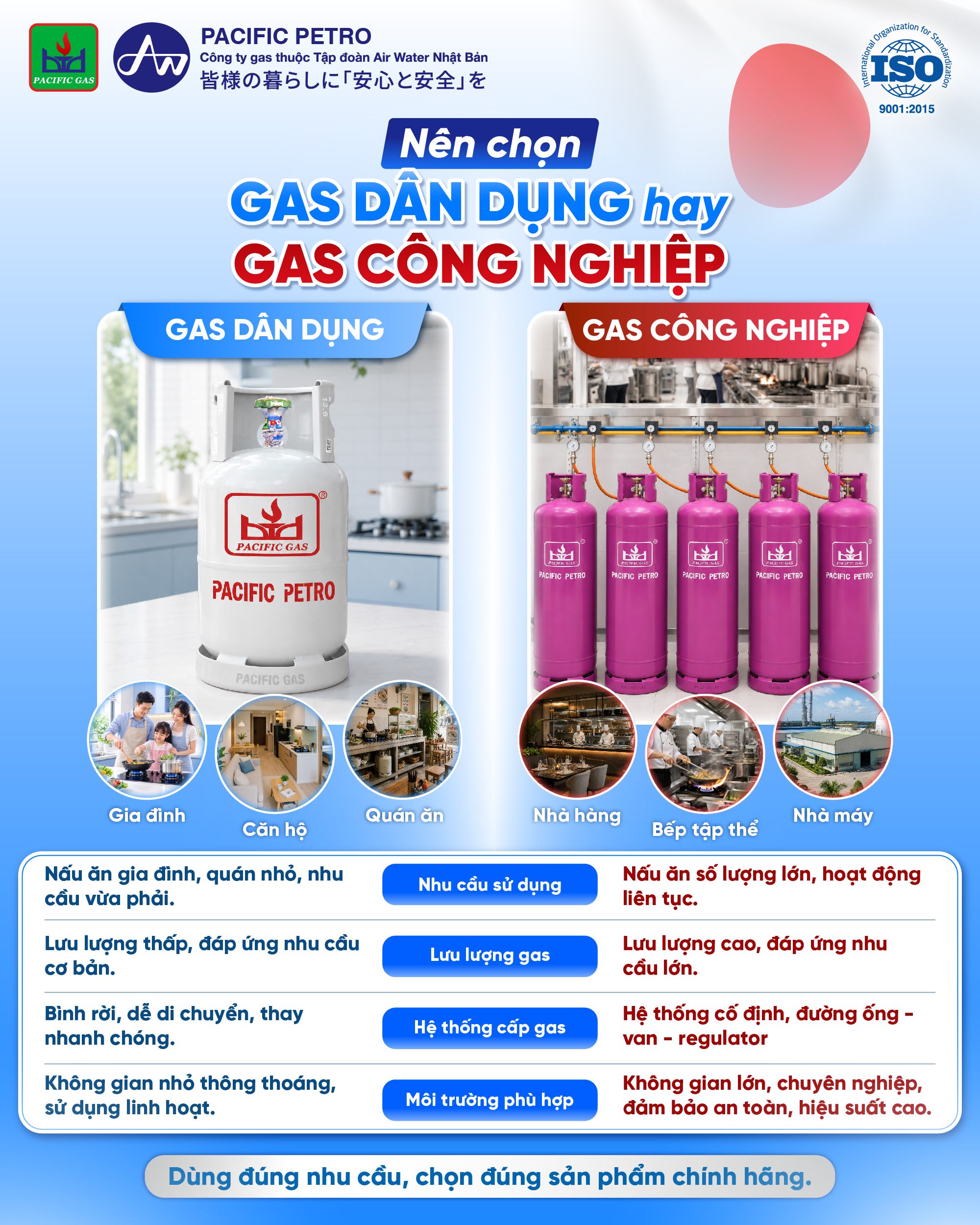 So sánh gas dân dụng và gas công nghiệp LPG